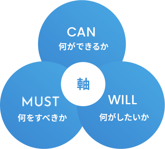 何ができるか 何をすべきか 何がしたいか