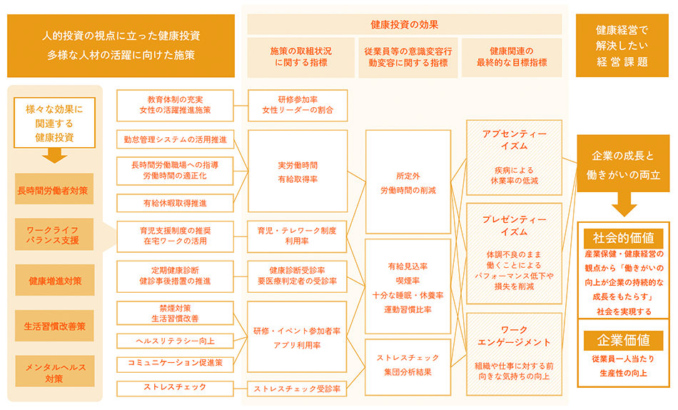 健康経営への取り組み戦略マップ